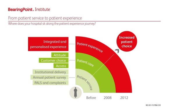 BearingPoint Institute Report 003 – Patient relationship management figure 9: Where does your hospital sit along the patient experience journey?