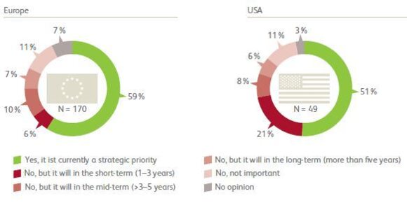 Green supply chain as a strategic priority