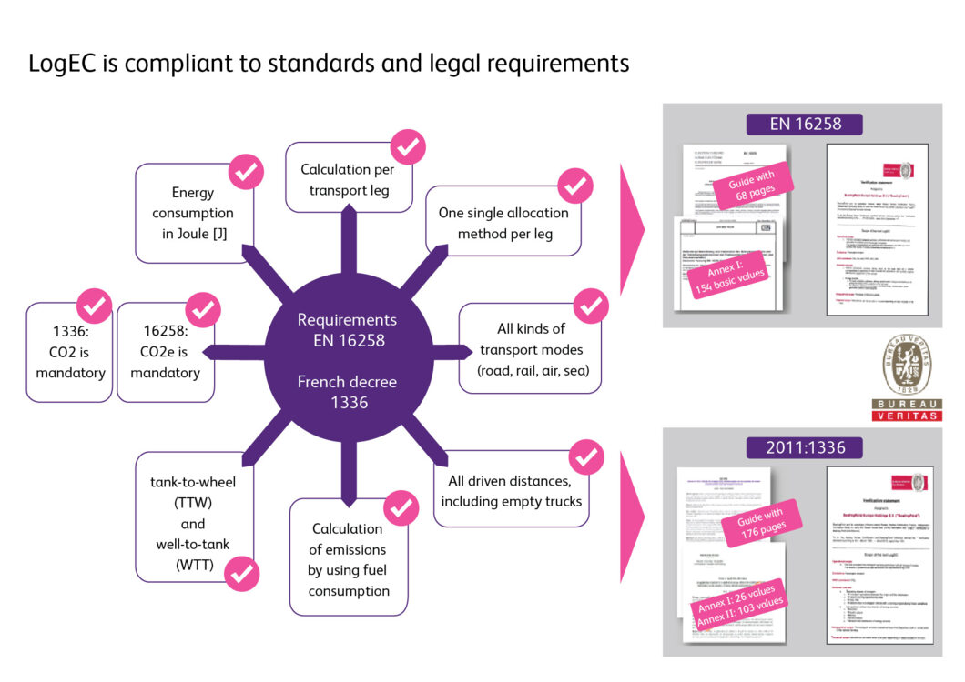 LogEc is compliant to standards and legal requirements