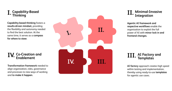 Figure 1: BearingPoint four-building-block-framework for a successful agentic AI transformation