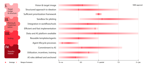 Figure 2: AI maturity assessment for the telco industry
