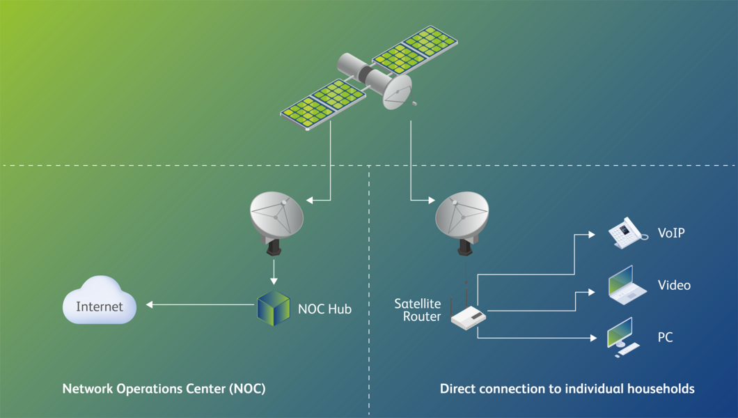 Satellite technology 