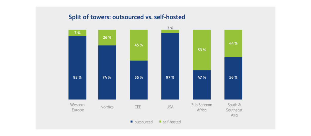 Split of towers: outsourced vs. self-hosted