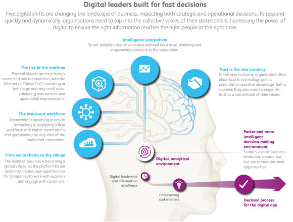 Digital leaders built for fast decisions