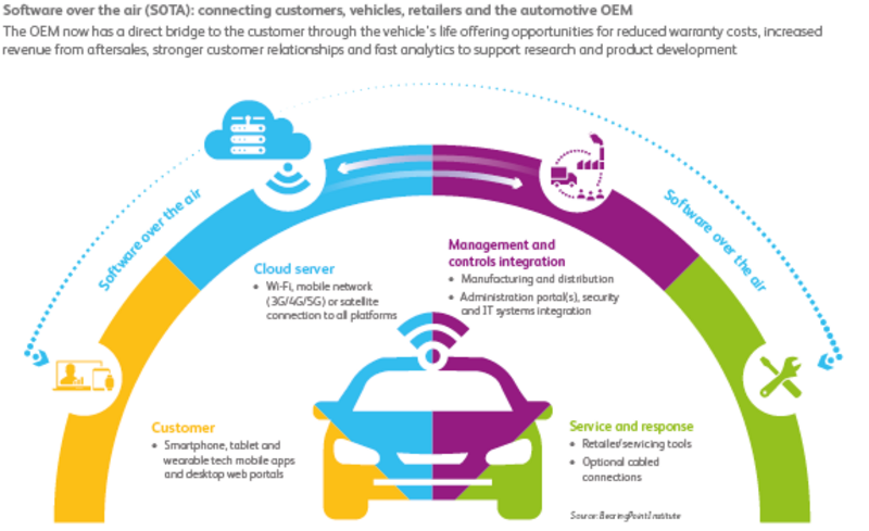 Over the air software connecting customers, vehicles, retailers