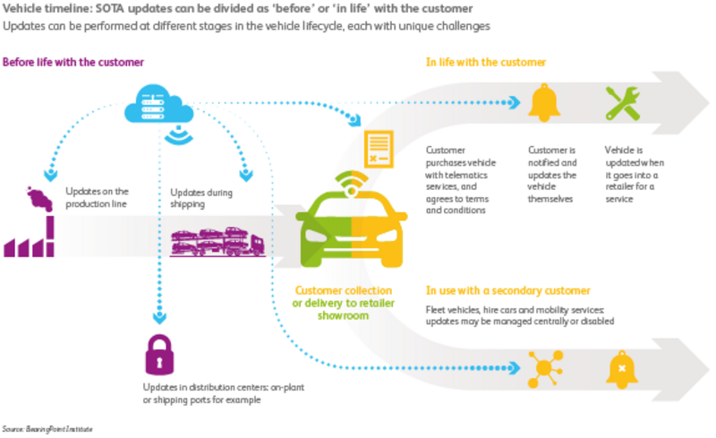 Over-the-air software