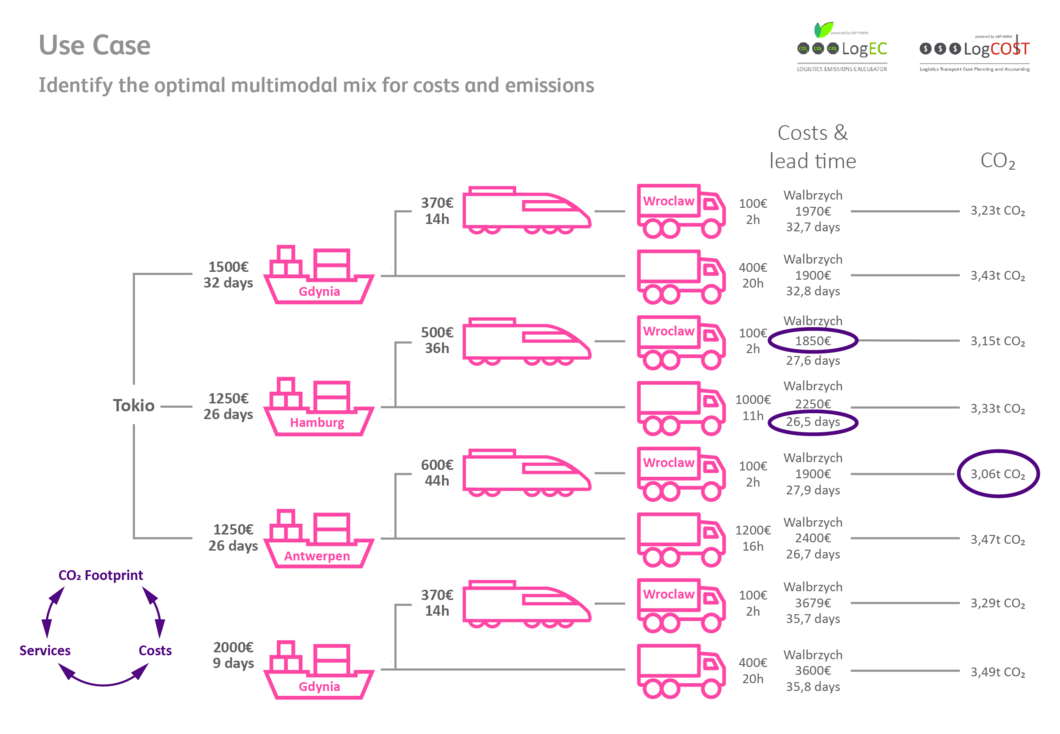 Emissions and costs in one tool