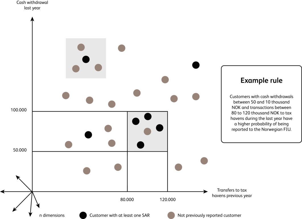 Anti-money laundering (AML) analytics results example