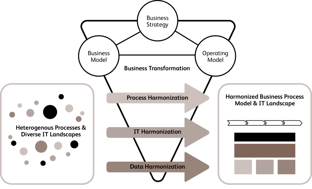 Business Process Harmonization