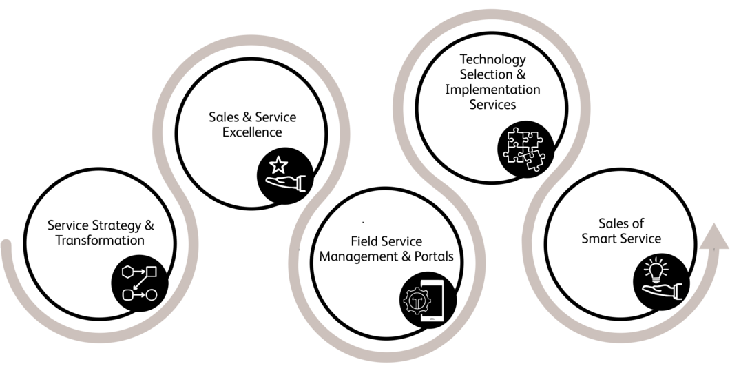 Service Transformation