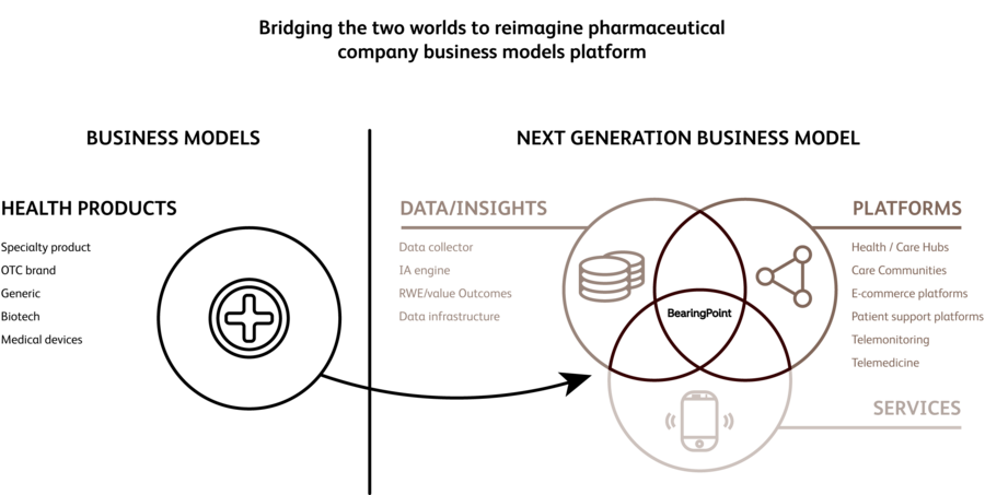Business models transformation in pharma 