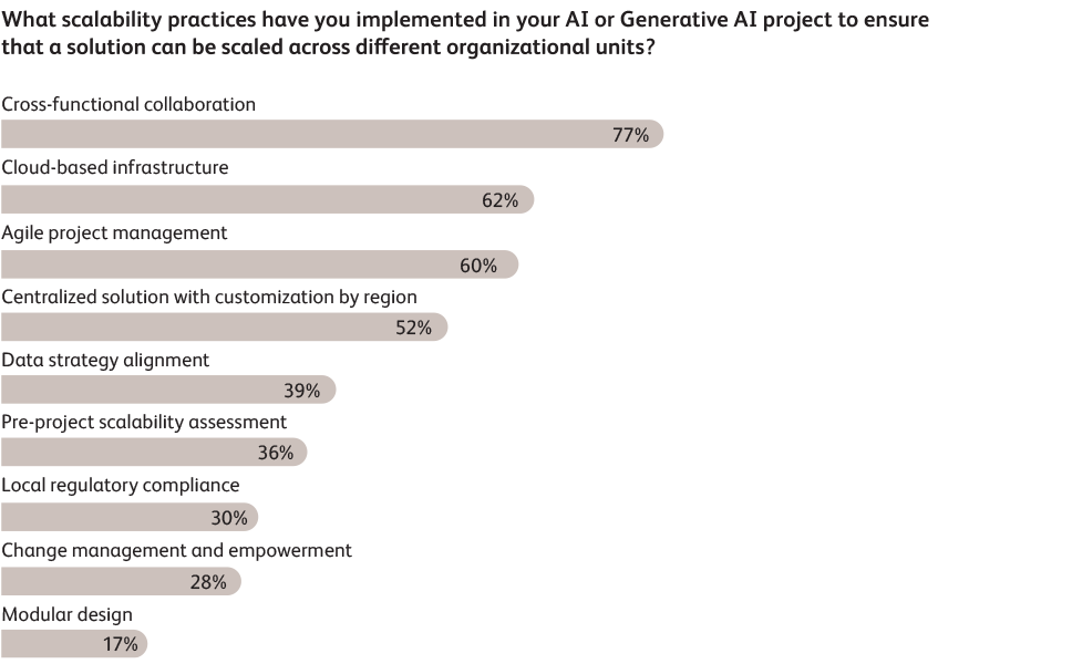 AI in Sales, Marketing and Customer Experience, scaling AI projects