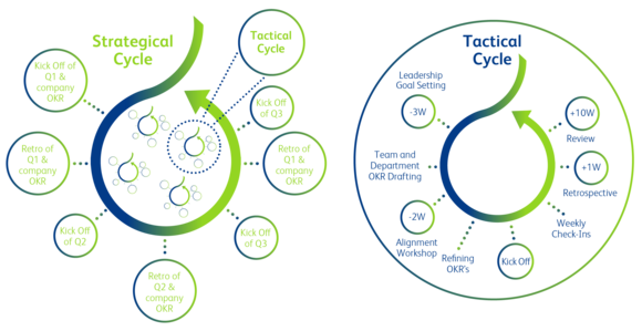 Strategical cycle inherits tactical cycle and vice versa, taken from BearingPoint OKR Cheat Sheet