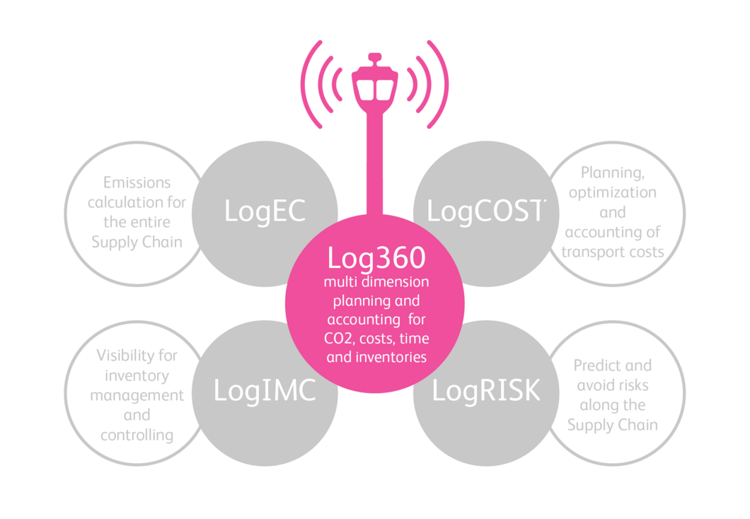 Log360 - multi dimension planning accounting CO2 costs time and inventories