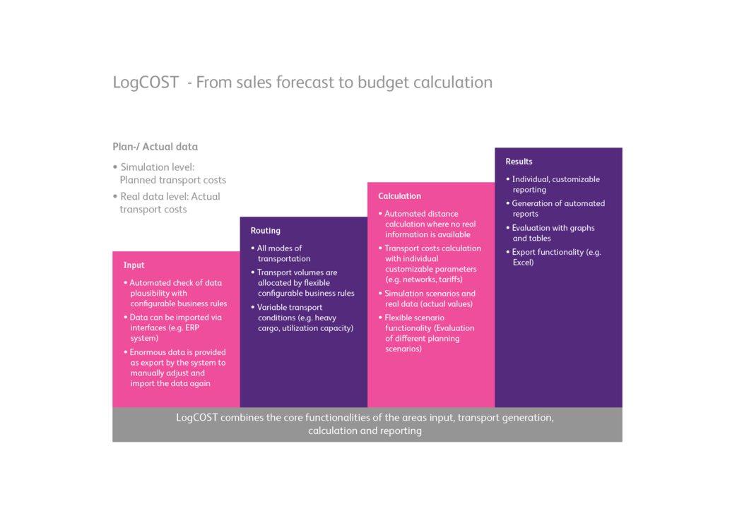LogCOST - From sales forecast to budget calculation