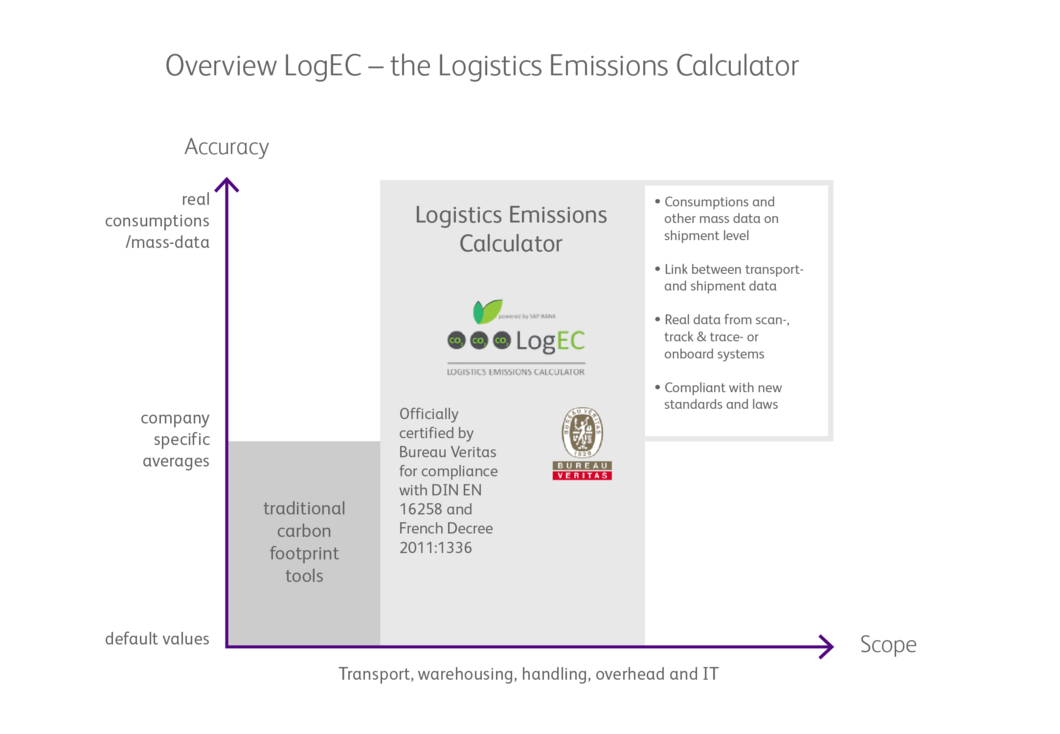 LogEC - Logistics Emissions Calculator overview
