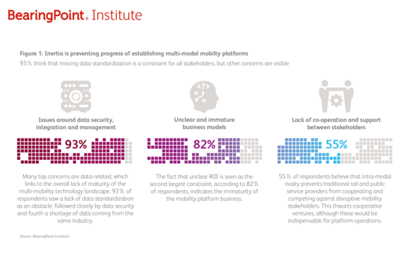 Inertia is preventing progress of establishing multi-modal mobility platforms