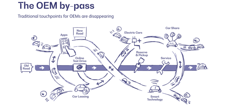 Digital mobility services the OEM by-pass