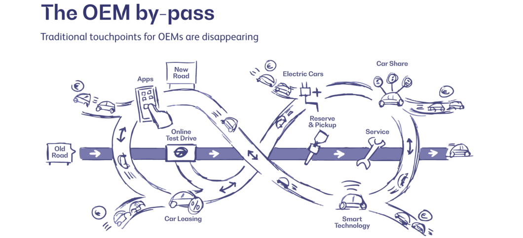 Current Customer Touchpoints for OEMs