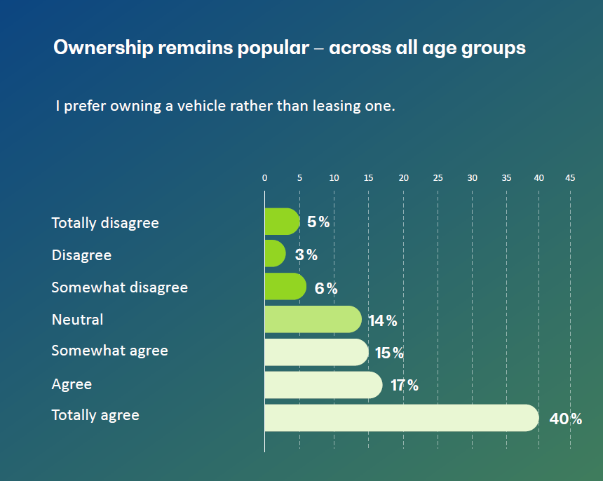 Besitz bleibt allgemein angesagt - über alle Altersklassen hinweg