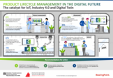 PLM in the Digital Future