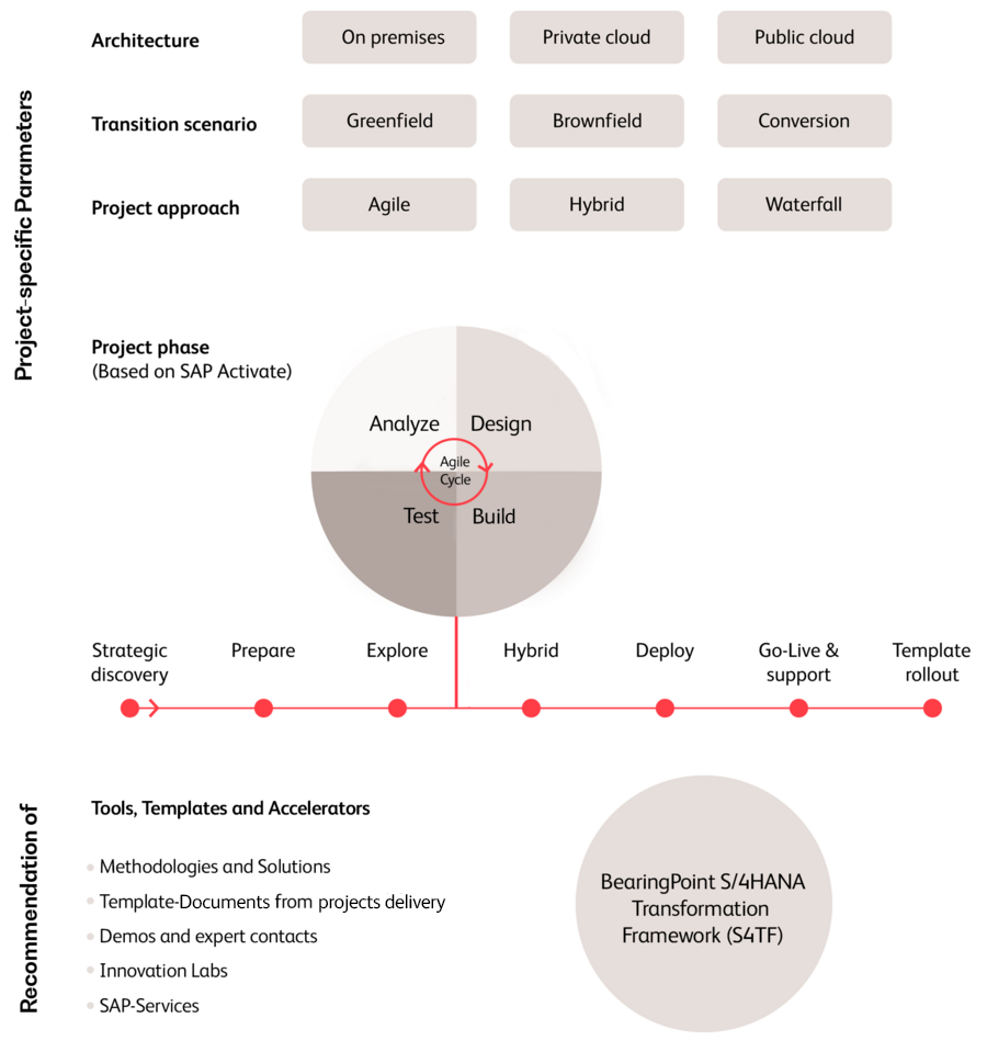 BearingPoint S/4HANA Transformation Framework