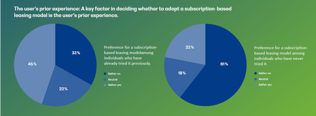 Abonemenbasierte Leasingmodelle