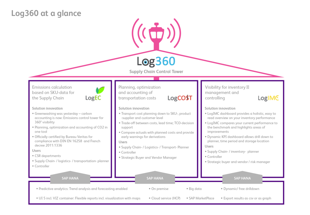 Supply Chain Control Tower with Log360